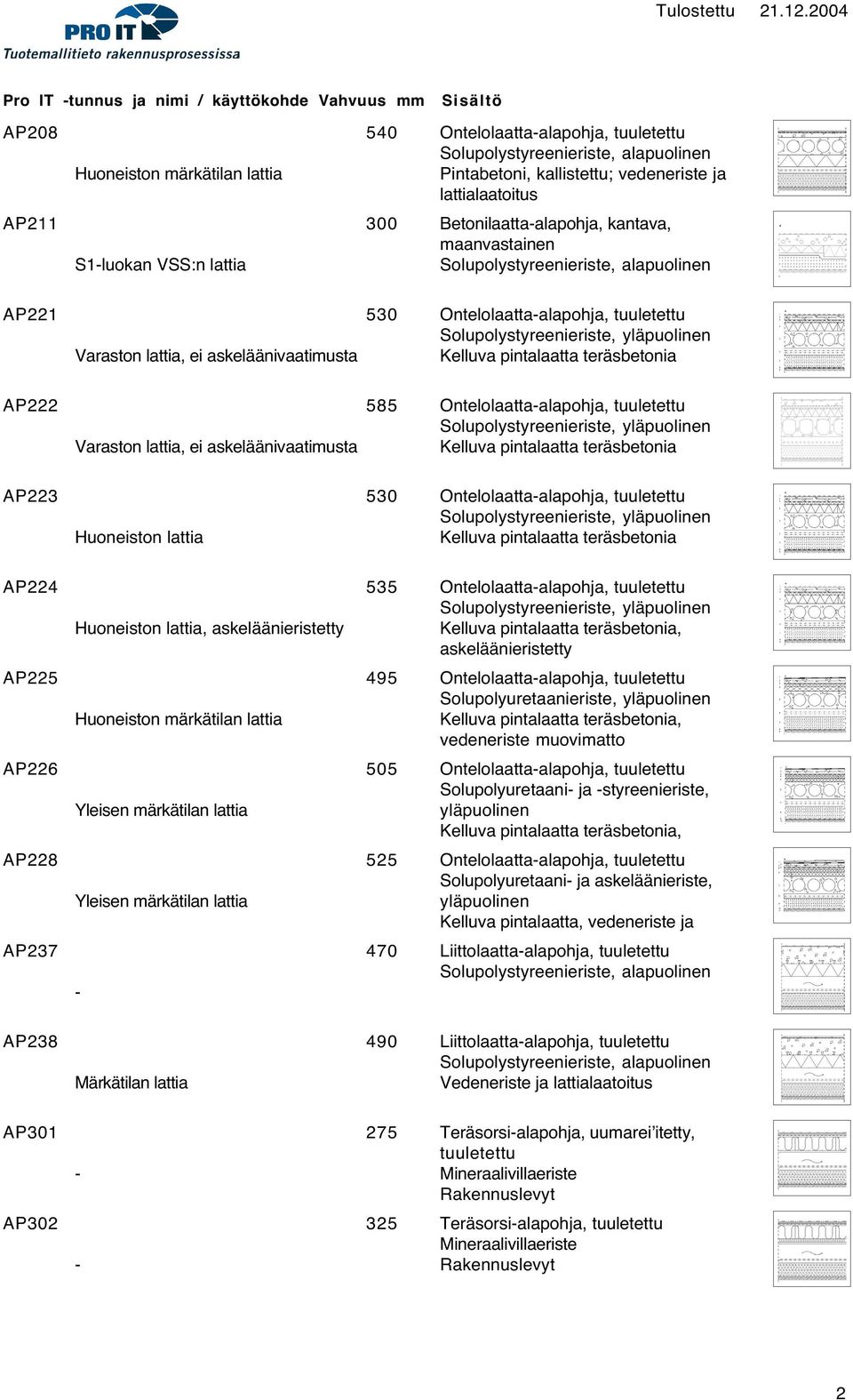 Ontelolaattaalapohja, tuuletettu Solupolystyreenieriste, yläpuolinen Varaston lattia, ei askeläänivaatimusta Kelluva pintalaatta teräsbetonia AP223 530 Ontelolaattaalapohja, tuuletettu