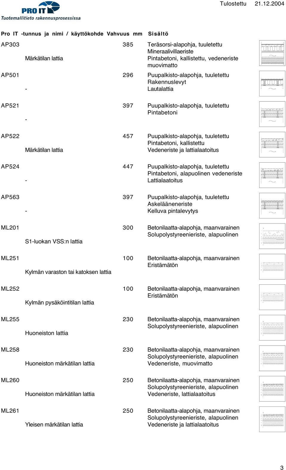 AP524 447 Puupalkistoalapohja, tuuletettu Pintabetoni, alapuolinen vedeneriste Lattialaatoitus AP563 397 Puupalkistoalapohja, tuuletettu Askelääneneriste Kelluva pintalevytys ML201 300