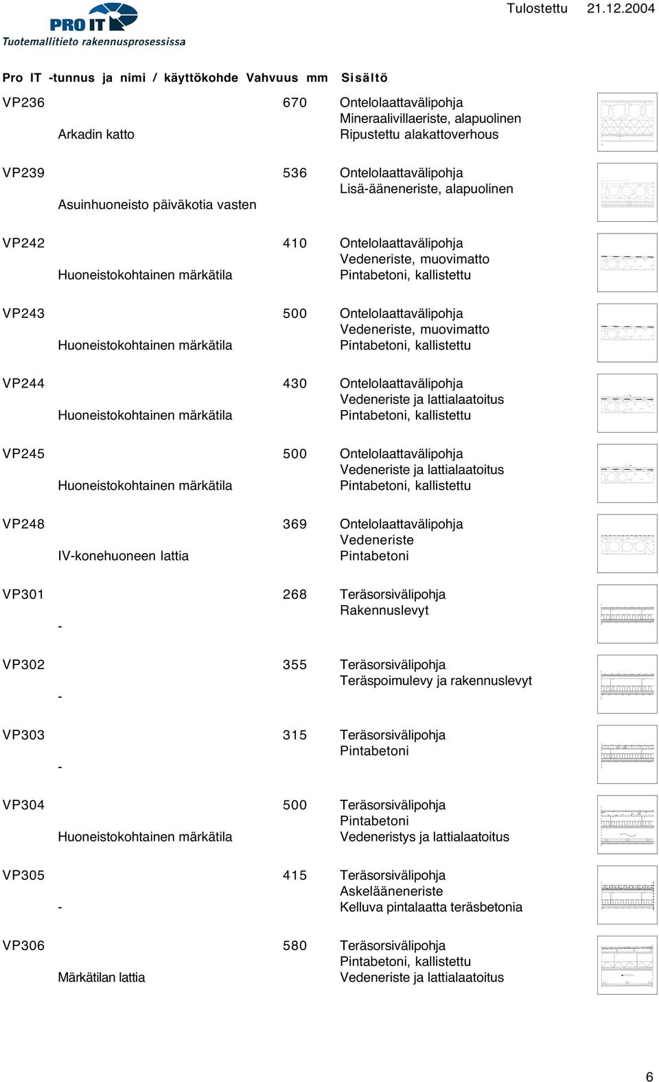 Huoneistokohtainen märkätila Pintabetoni, kallistettu VP244 430 Ontelolaattavälipohja Vedeneriste ja lattialaatoitus Huoneistokohtainen märkätila Pintabetoni, kallistettu VP245 500
