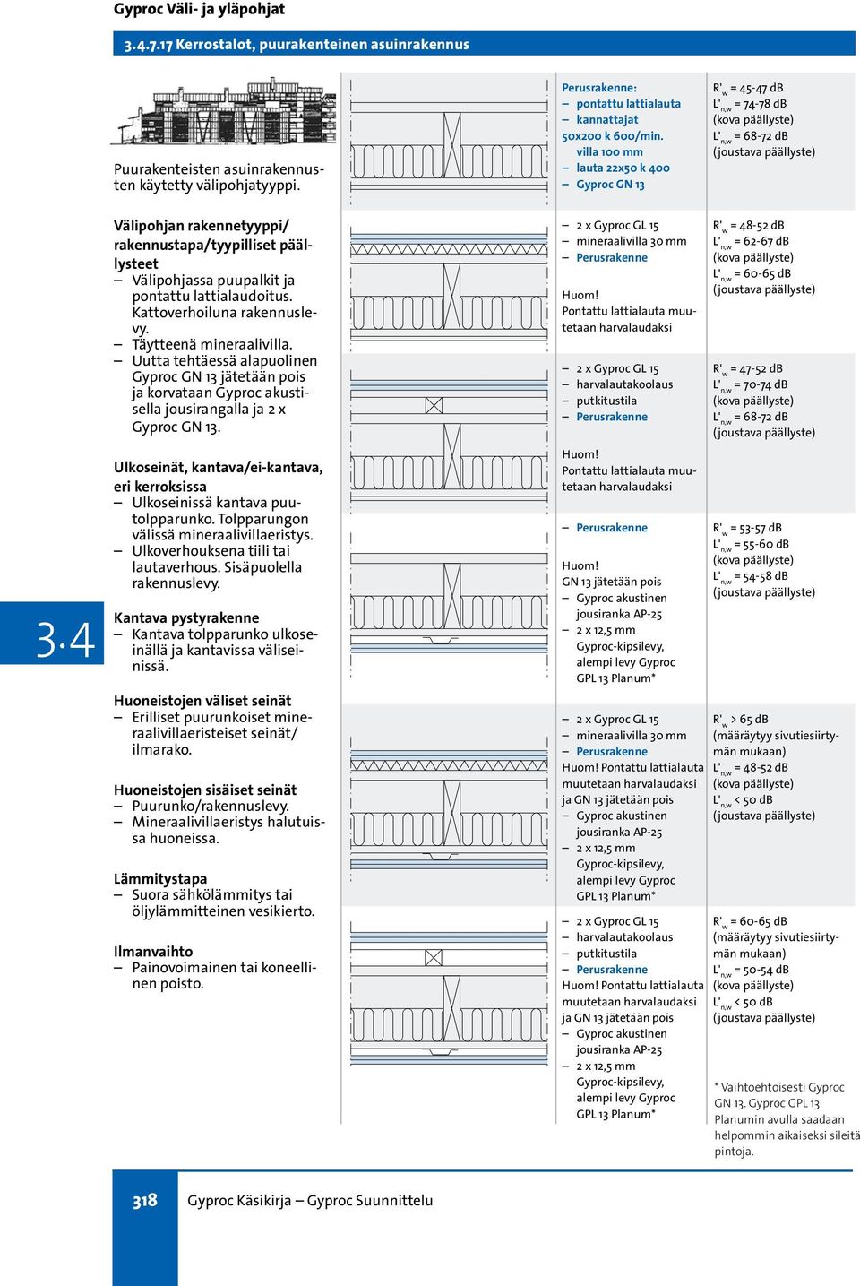 Uutta tehtäessä alapuolinen Gyproc GN 13 jätetään pois ja korvataan Gyproc akustisella jousirangalla ja 2 x Gyproc GN 13. Ulkoseinissä kantava puutolpparunko.