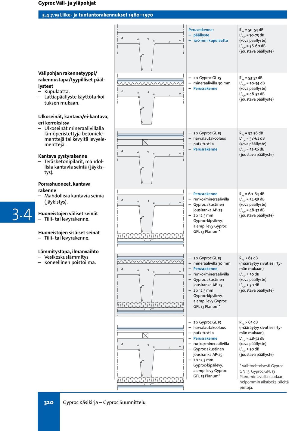 = 53-57 db Ulkoseinät mineraalivillalla lämöperistettyjä betonielementtejä tai kevyitä levyelementtejä.