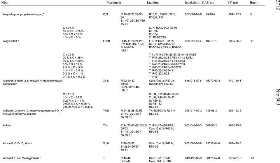 2; 608-003-00-4 107-13-1 203-466-5 D,E 37/38-41-43-51/53 R45;T; R23/24/25;Xi; S:9-16-53- R37/38-41;R43;N; R51-53 45- C 25 % T, N; R45-23/24/25-37/38-41-43-51/53 20 % C < 25 % T;