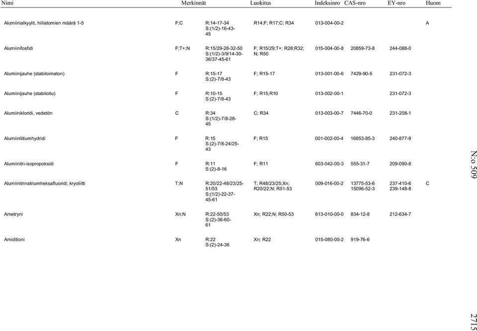 013-002-00-1 231-072-3 S:(2)-7/8-43 Alumiinikloridi, vedetön C R:34 C; R34 013-003-00-7 7446-70-0 231-208-1 S:(1/2)-7/8-28- 45 Alumiinilitiumhydridi F R:15 F; R15 001-002-00-4 16853-85-3 240-877-9
