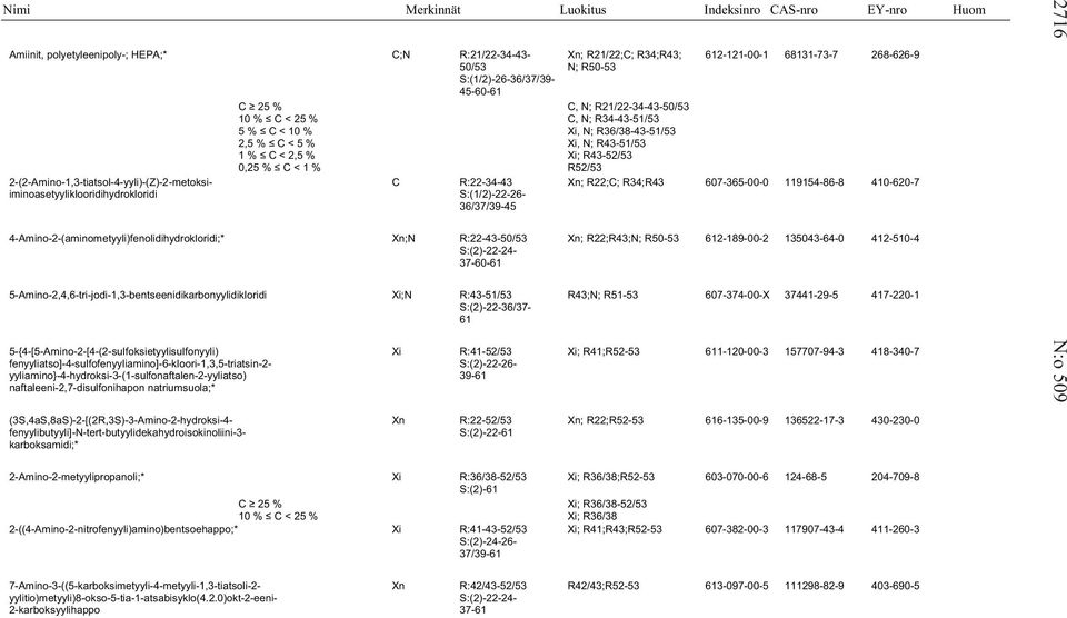 R22;C; R34;R43 607-365-00-0 119154-86-8 410-620-7 iminoasetyyliklooridihydrokloridi S:(1/2)-22-26- 36/37/39-45 4-Amino-2-(aminometyyli)fenolidihydrokloridi;* Xn;N R:22-43-50/53 Xn; R22;R43;N; R50-53