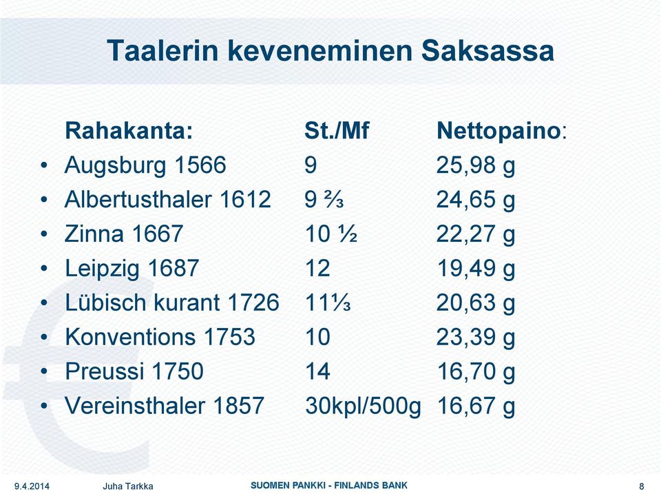 Zinna 1667 10 ½ 22,27 g Leipzig 1687 12 19,49 g Lübisch kurant 1726 11⅓