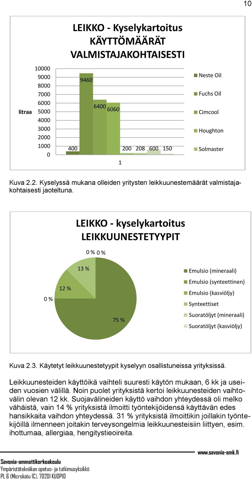 LEIKKO - kyselykartoitus LEIKKUUNESTETYYPIT 0 % 0 % 0 % 12 % 13 % 75 % Emulsio (mineraali) Emulsio (synteettinen) Emulsio (kasviöljy) Synteettiset Suoratöljyt (mineraali) Suoratöljyt (kasviöljy) Kuva