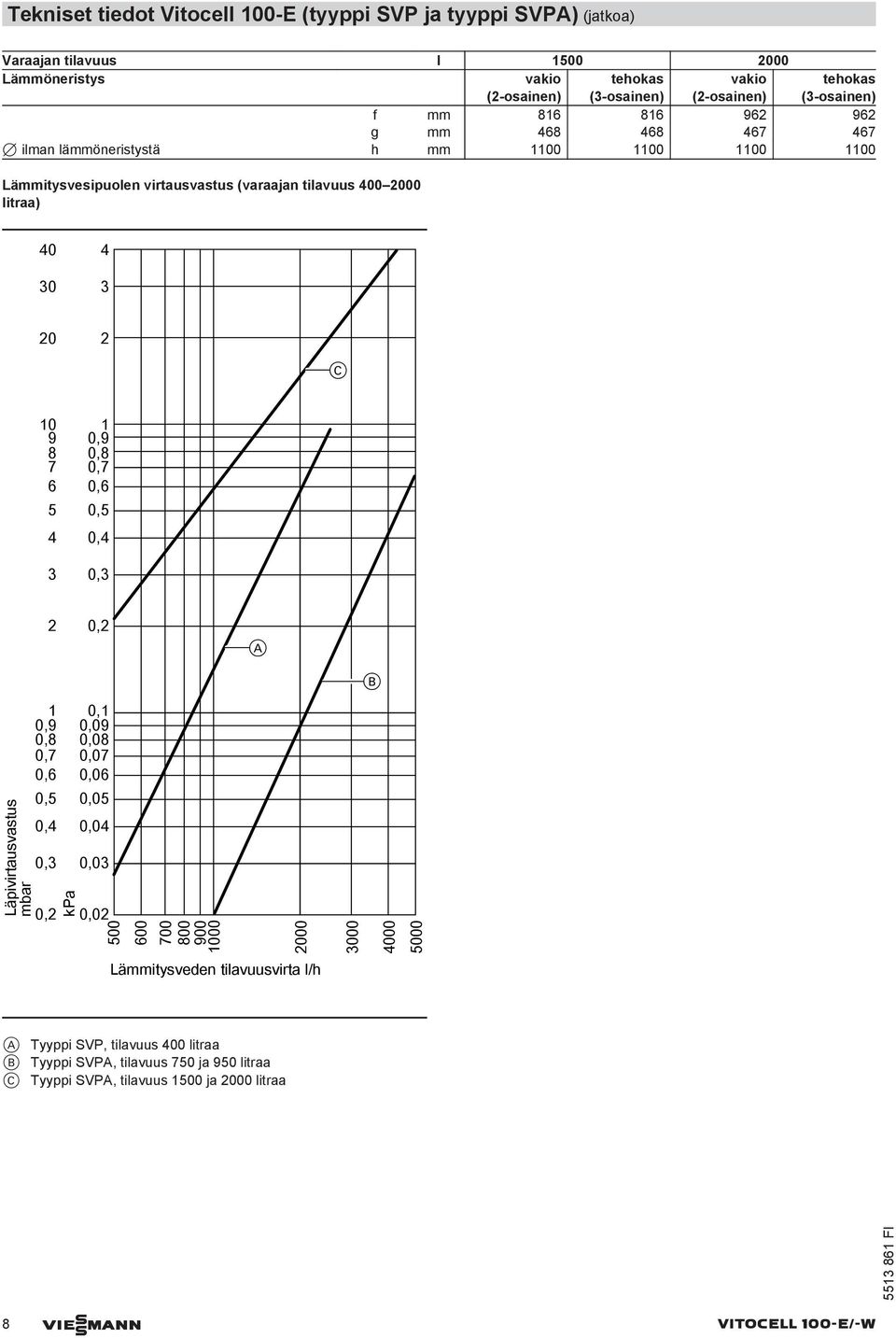 8 0,8 7 6 5 4 0,7 0,6 0,5 0,4 3 0,3 2 0,2 A B Läpivirtausvastus mar 1 0,9 0,8 0,7 0,6 0,5 0,4 0,3 0,2 kpa 0,1 0,09 0,08 0,07 0,06 0,05 0,04 0,03 0,02 500 600 700 800 900 1000 2000 3000