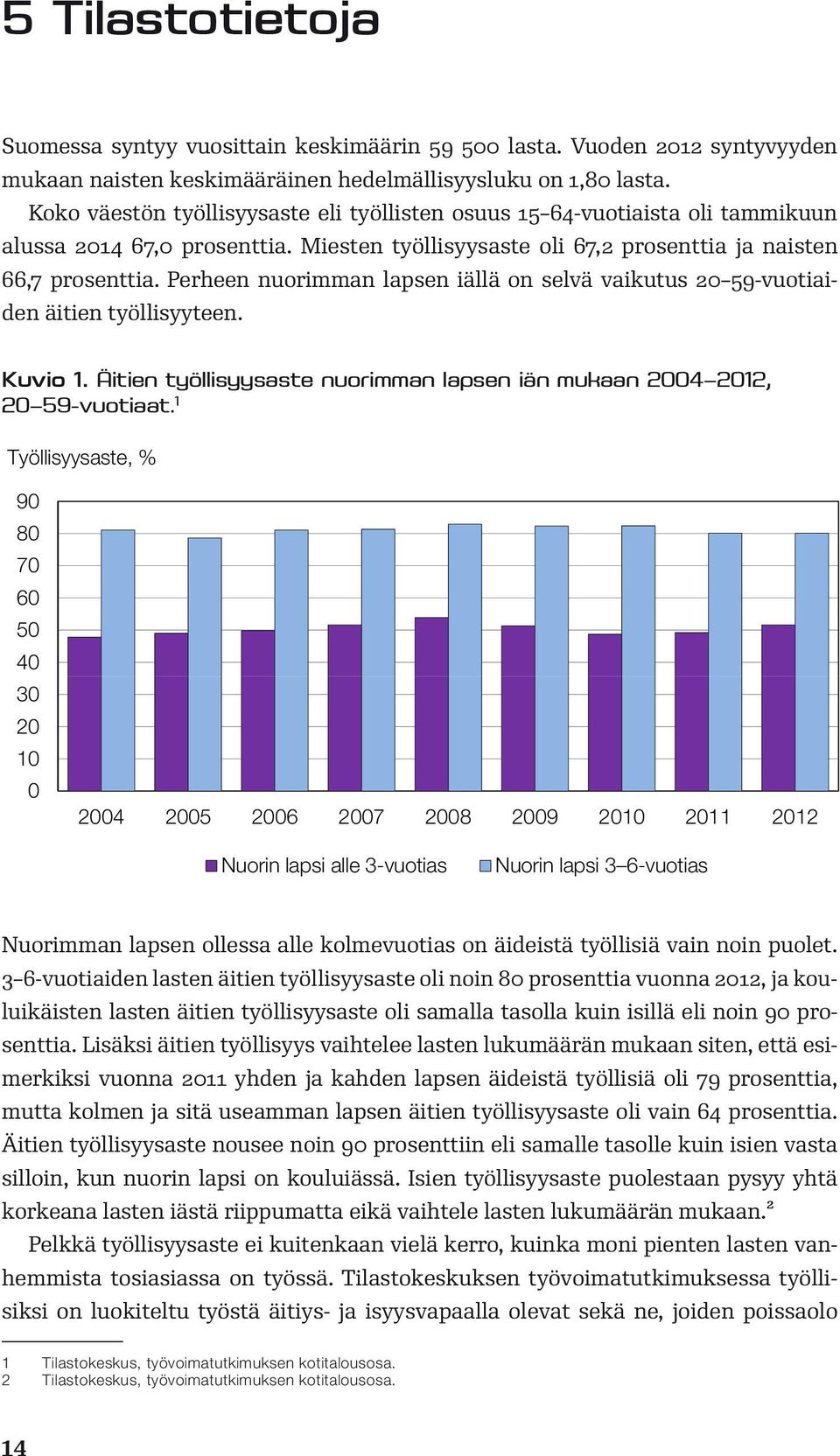 Perheen nuorimman lapsen iällä on selvä vaikutus 20 59-vuotiaiden äitien työllisyyteen. Kuvio 1. Äitien työllisyysaste nuorimman lapsen iän mukaan 2004 2012, 20 59-vuotiaat.