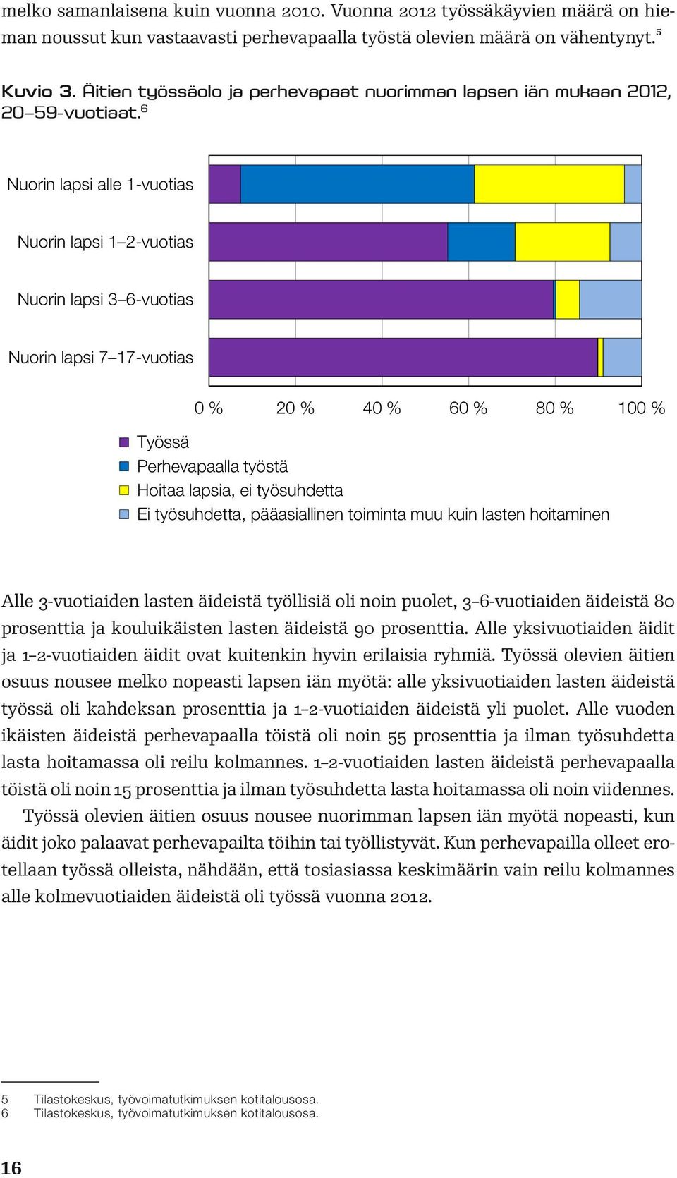 6 Nuorin lapsi alle 1-vuotias Nuorin lapsi 1 2-vuotias Nuorin lapsi 3 6-vuotias Nuorin lapsi 7 17-vuotias 0 % 20 % 40 % 60 % 80 % 100 % Työssä Perhevapaalla työstä Hoitaa lapsia, ei työsuhdetta Ei