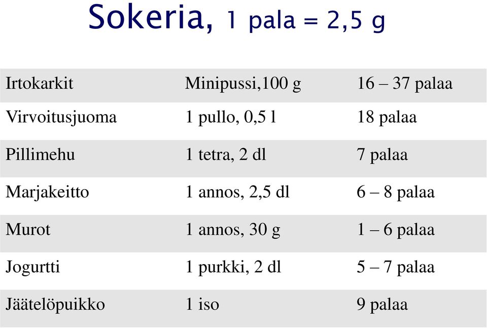 palaa Marjakeitto 1 annos, 2,5 dl 6 8 palaa Murot 1 annos, 30 g 1