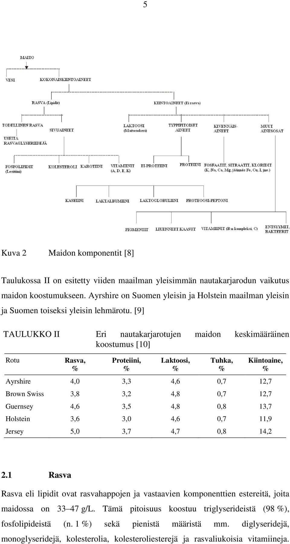 [9] TAULUKKO II Eri nautakarjarotujen maidon keskimääräinen koostumus [10] Rotu Rasva, % Proteiini, % Laktoosi, % Tuhka, % Kiintoaine, % Ayrshire 4,0 3,3 4,6 0,7 12,7 Brown Swiss 3,8 3,2 4,8 0,7 12,7