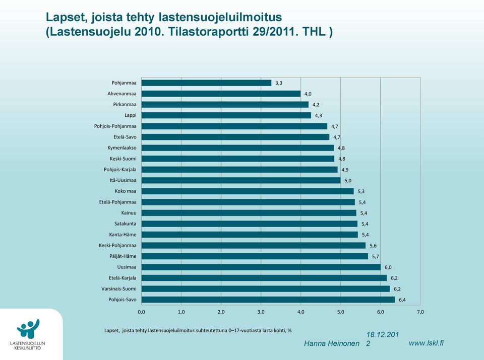 Pohjois-Karjala 4,9 Itä-Uusimaa 5,0 Koko maa 5,3 Etelä-Pohjanmaa 5,4 Kainuu 5,4 Satakunta 5,4 Kanta-Häme 5,4 Keski-Pohjanmaa 5,6