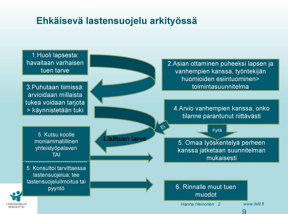 Puhutaan tiimissä: arvioidaan millaista tukea voidaan tarjota > käynnistetään tuki 4.Arvio vanhempien kanssa, onko tilanne parantunut riittävästi 5.