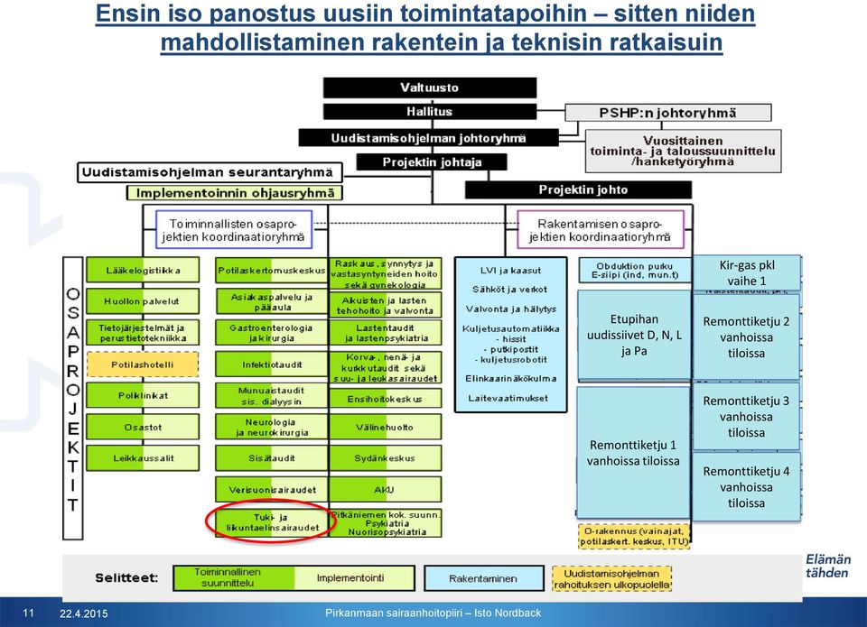 N, L ja Pa Remonttiketju 2 vanhoissa tiloissa Remonttiketju 1 vanhoissa