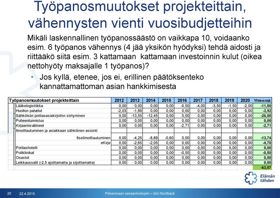 Jos kyllä, etenee, jos ei, erillinen päätöksenteko kannattamattoman asian hankkimisesta Työpanosmuutokset projekteittain 2012 2013 2014 2015 2016 2017 2018 2019 2020 Yhteensä 1.