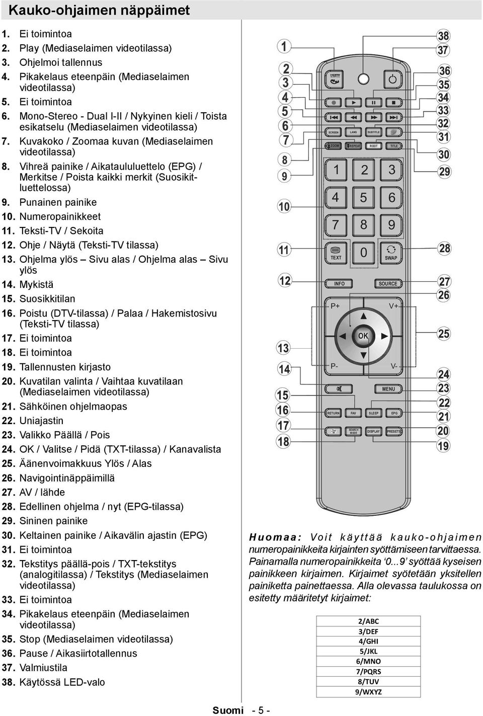 Vihreä painike / Aikataululuettelo (EPG) / Merkitse / Poista kaikki merkit (Suosikitluettelossa) 9. Punainen painike 10. Numeropainikkeet 11. Teksti-TV / Sekoita 12.