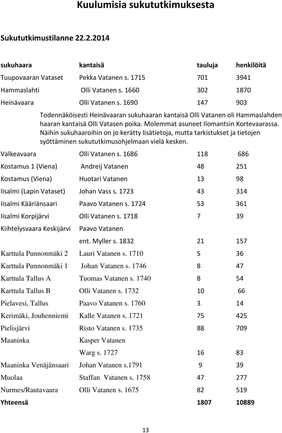 Molemmat asuneet Ilomantsin Kortevaarassa. Näihin sukuhaaroihin on jo kerätty lisätietoja, mutta tarkistukset ja tietojen syöttäminen sukututkimusohjelmaan vielä kesken. Valkeavaara Olli Vatanen s.