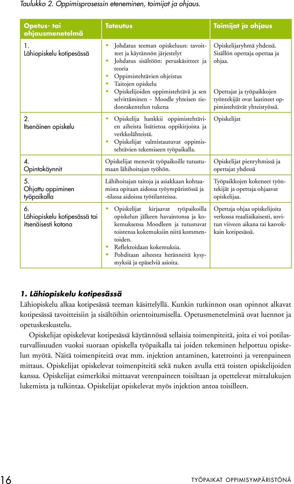 Taitojen opiskelu Opiskelijoiden oppimistehtävä ja sen selvittäminen Moodle yhteisen tiedonrakentelun tukena Opiskelija hankkii oppimistehtävien aiheista lisätietoa oppikirjoista ja verkkolähteistä.