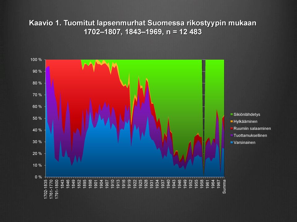 Tuomitut lapsenmurhat Suomessa rikostyypin mukaan 1702 1807, 1843 1969, n = 12 483 100 % 90 % 80 %