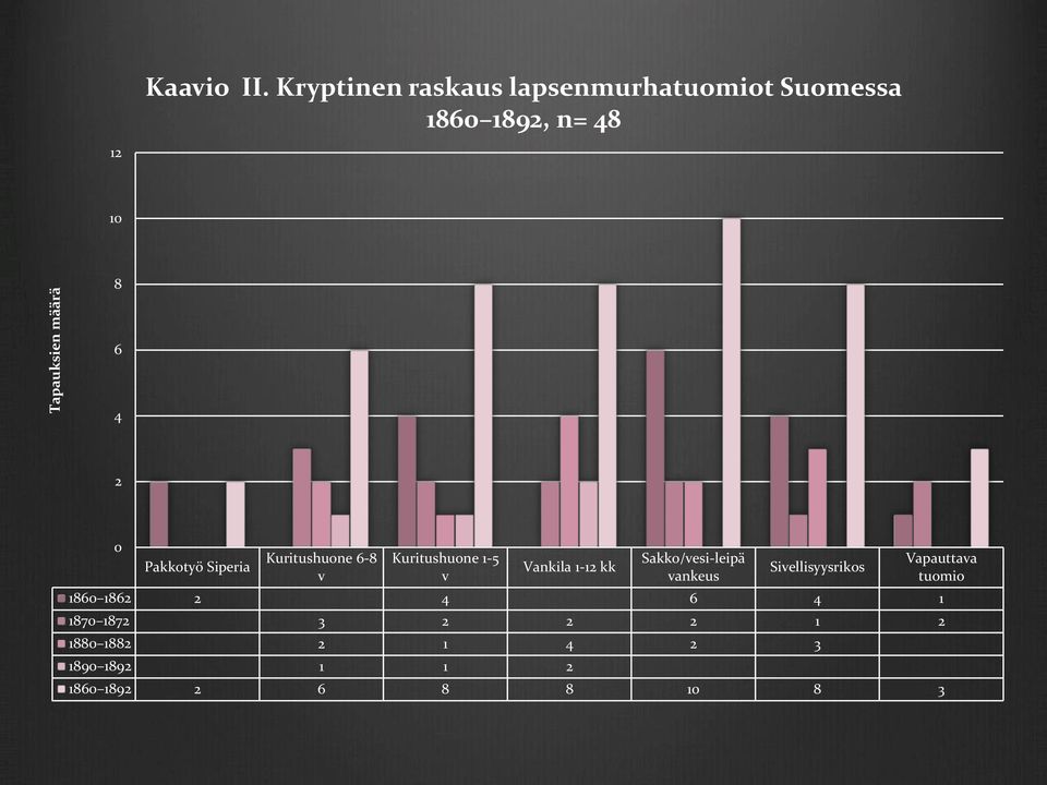 Pakkotyö Siperia Kuritushuone 6-8 v Kuritushuone 1-5 v Vankila 1-12 kk