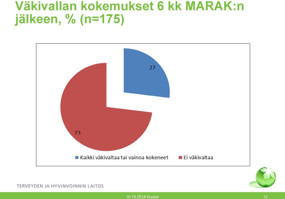 MARAK:n jälkeen, %