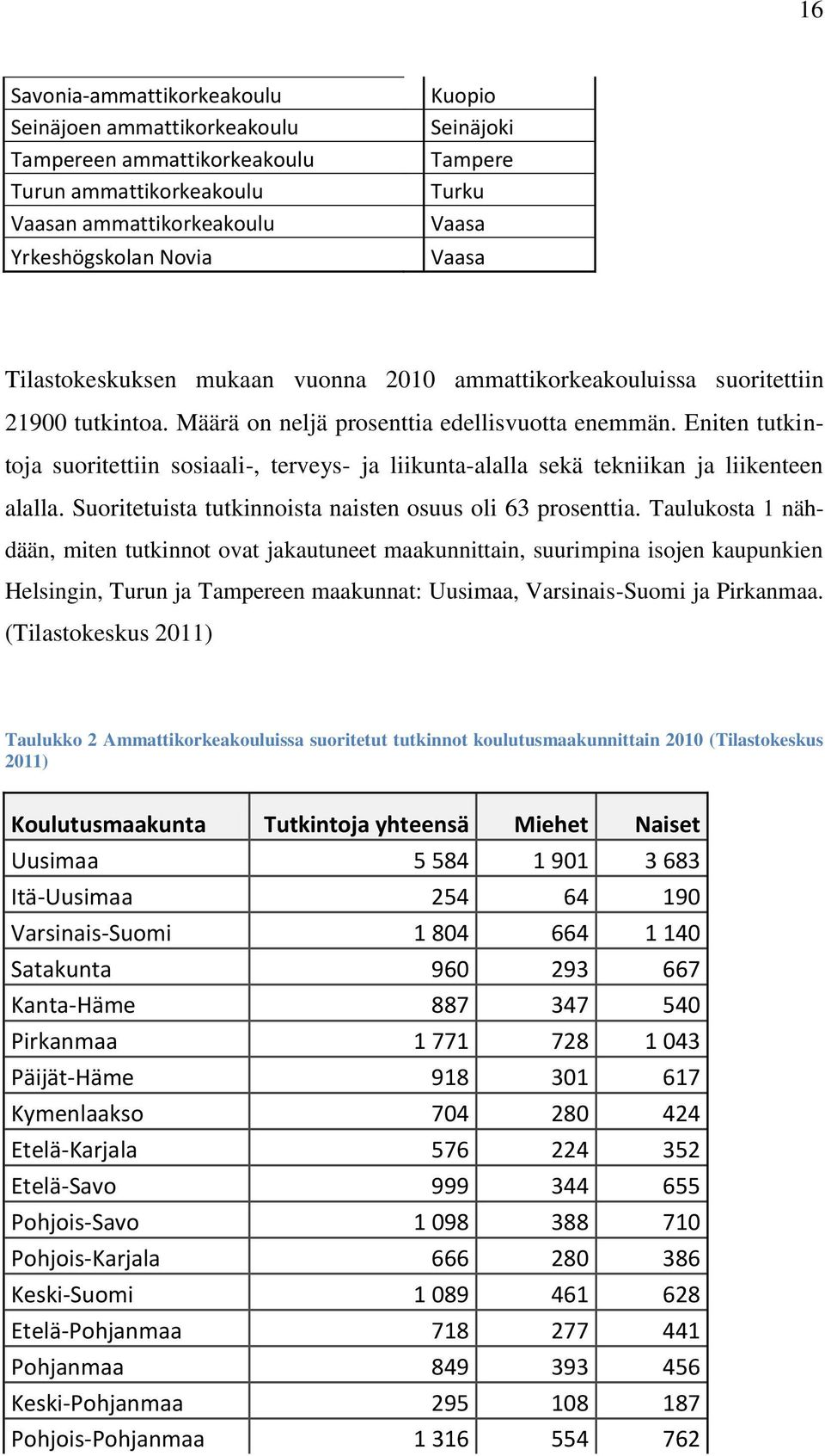 Eniten tutkintoja suoritettiin sosiaali-, terveys- ja liikunta-alalla sekä tekniikan ja liikenteen alalla. Suoritetuista tutkinnoista naisten osuus oli 63 prosenttia.