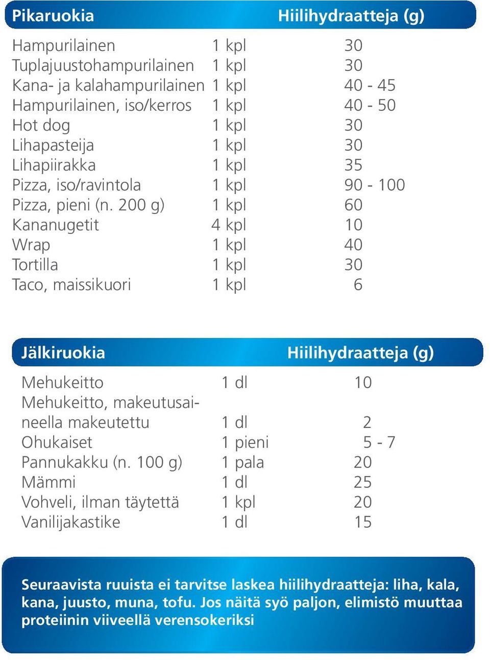 200 g) 1 kpl 60 Kananugetit 4 kpl 10 Wrap 1 kpl 40 Tortilla 1 kpl 30 Taco, maissikuori 1 kpl 6 Jälkiruokia Mehukeitto 1 dl 10 Mehukeitto, makeutusaineella makeutettu 1 dl 2