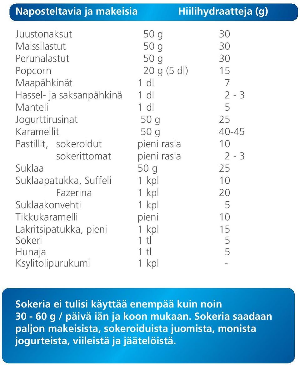 kpl 10 Fazerina 1 kpl 20 Suklaakonvehti 1 kpl 5 Tikkukaramelli pieni 10 Lakritsipatukka, pieni 1 kpl 15 Sokeri 1 tl 5 Hunaja 1 tl 5 Ksylitolipurukumi 1 kpl - Sokeria ei