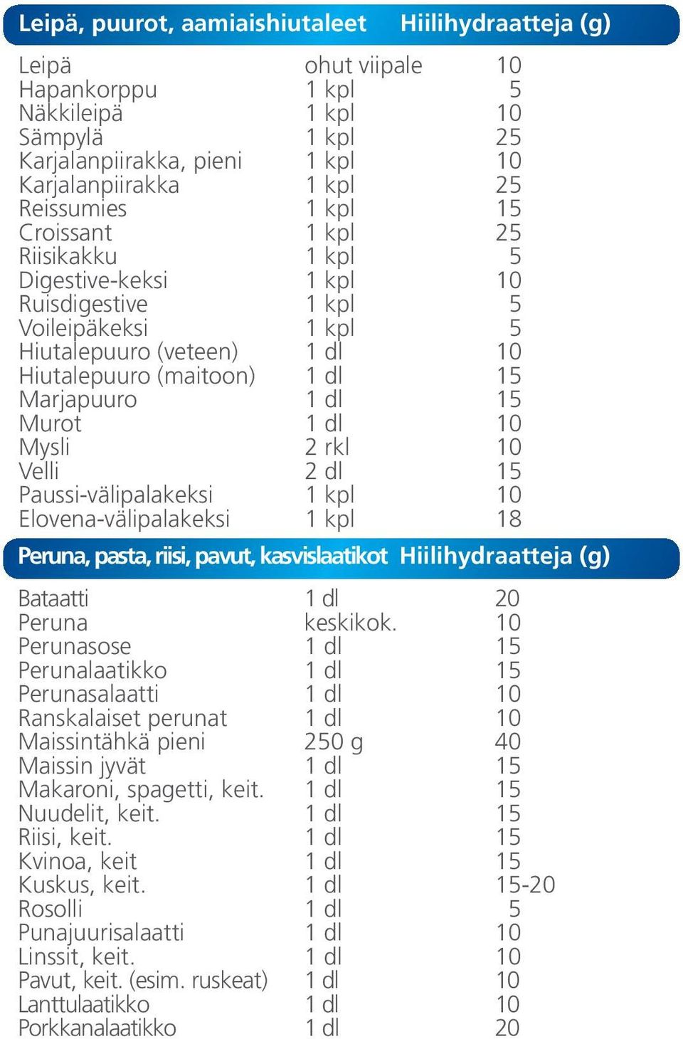 rkl 10 Velli 2 dl 15 Paussi-välipalakeksi 1 kpl 10 Elovena-välipalakeksi 1 kpl 18 Peruna, pasta, riisi, pavut, kasvislaatikot Bataatti 1 dl 20 Peruna keskikok.