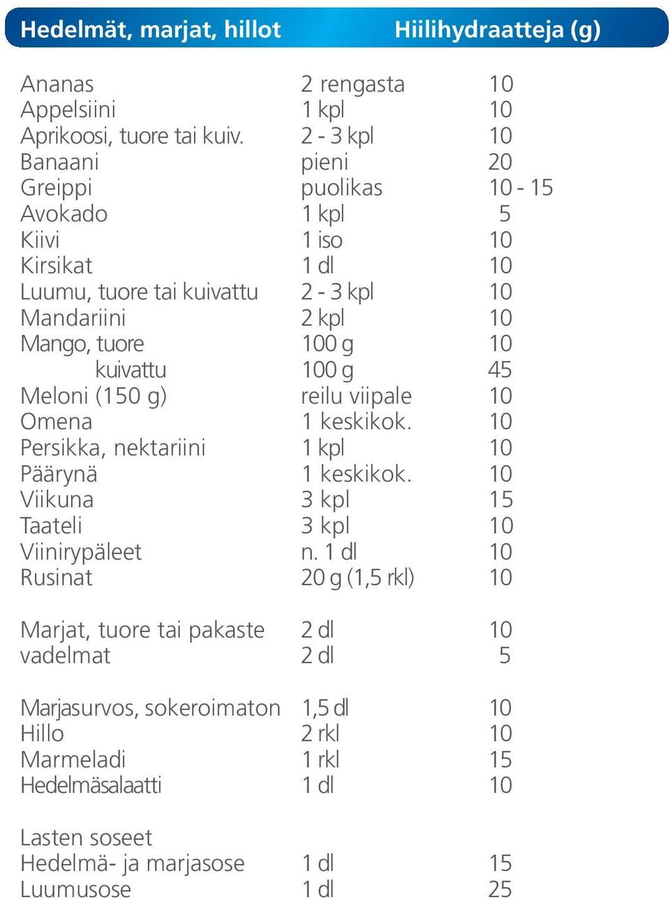 100 g 10 kuivattu 100 g 45 Meloni (150 g) reilu viipale 10 Omena 1 keskikok. 10 Persikka, nektariini 1 kpl 10 Päärynä 1 keskikok.