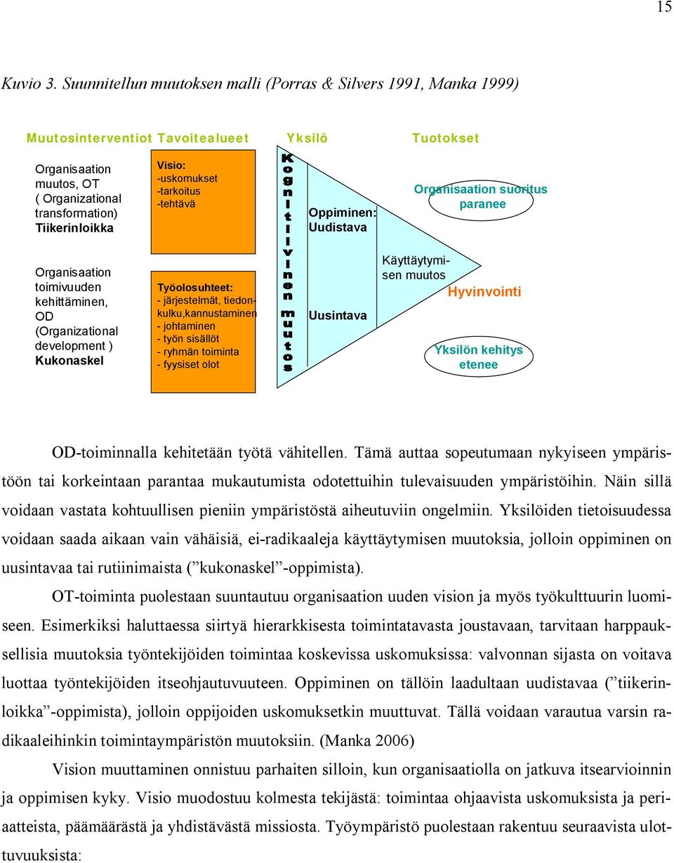 uskomukset tarkoitus tehtävä Oppiminen: Uudistava Organisaation suoritus paranee Organisaation toimivuuden kehittäminen, OD (Organizational development ) Kukonaskel Työolosuhteet: järjestelmät,