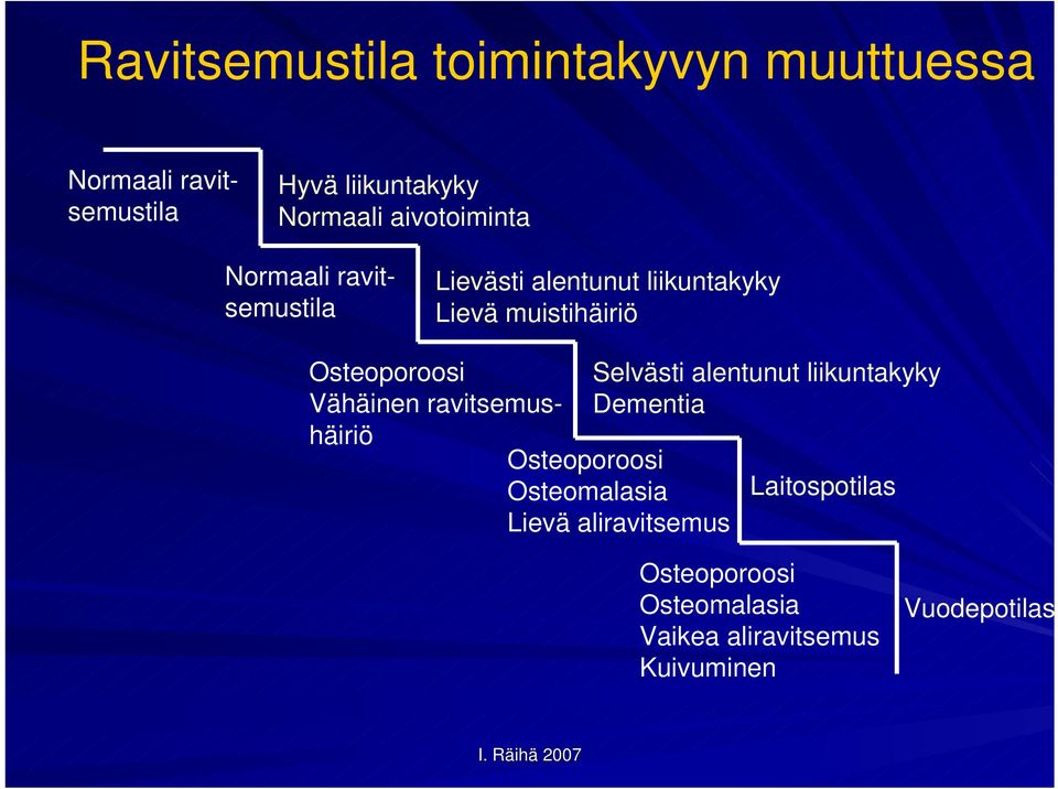 Osteoporoosi Vähäinen ravitsemushäiriö Selvästi alentunut liikuntakyky Dementia Osteoporoosi