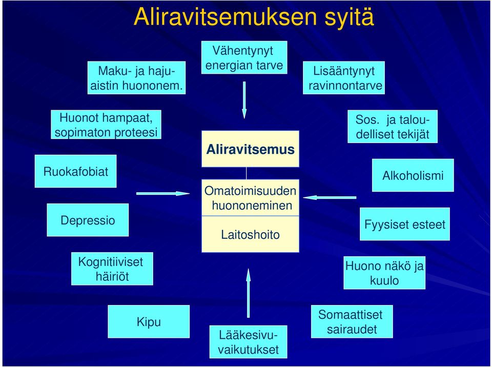 Ruokafobiat Depressio Kognitiiviset häiriöt Aliravitsemus Omatoimisuuden huononeminen