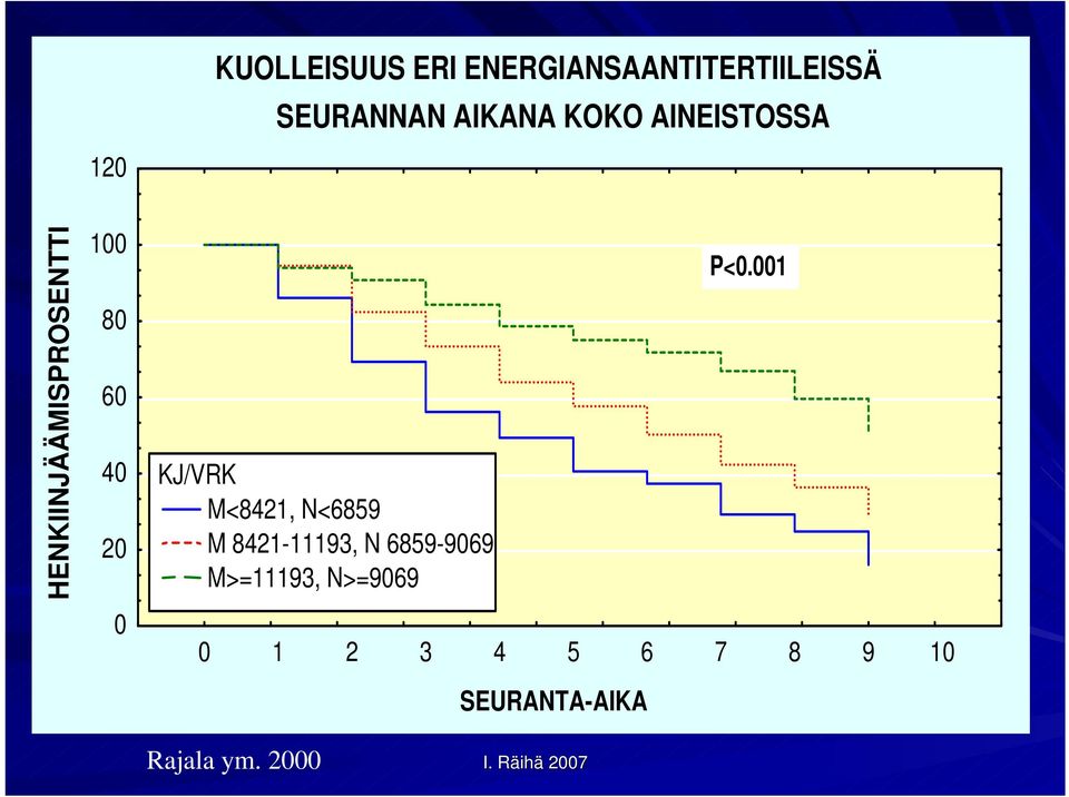 20 0 KJ/VRK M<8421, N<6859 M 8421-11193, N 6859-9069