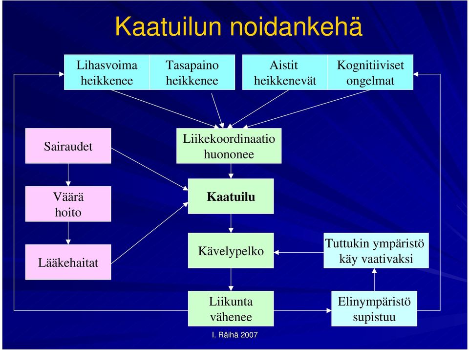 Liikekoordinaatio huononee Väärä hoito Lääkehaitat Kaatuilu