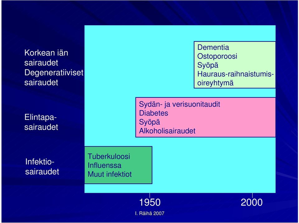 Ostoporoosi Syöpä Hauraus-raihnaistumisoireyhtymä