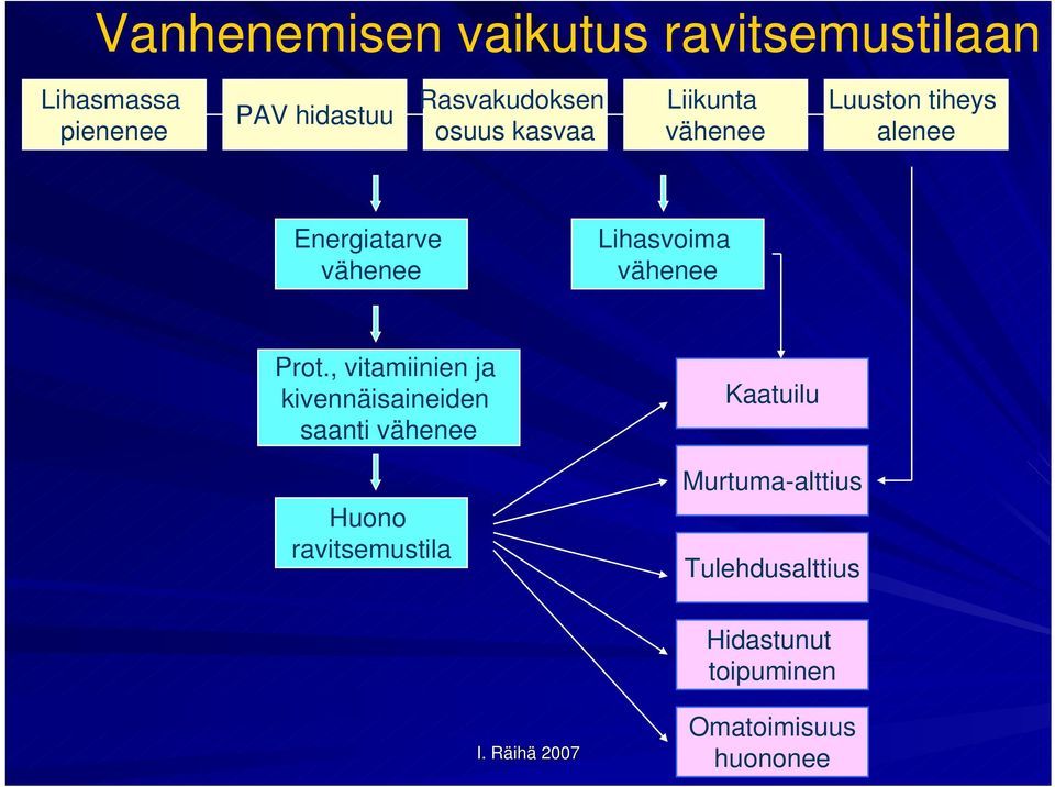 vähenee Lihasvoima vähenee Prot.