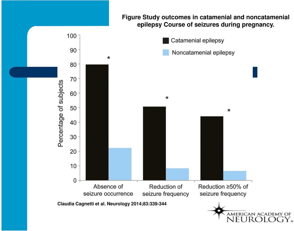 Study outcomes in catamenial and