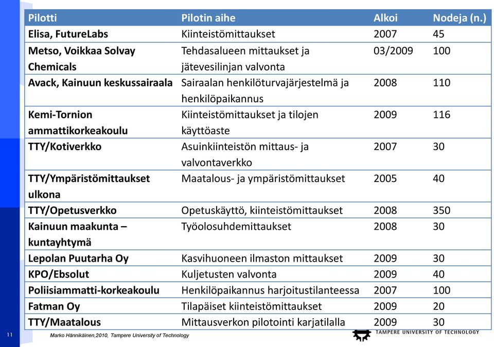 henkilöturvajärjestelmä ja 2008 110 henkilöpaikannus Kemi-Tornion Kiinteistömittaukset ja tilojen 2009 116 ammattikorkeakoulu käyttöaste TTY/Kotiverkko Asuinkiinteistön mittaus- ja 2007 30