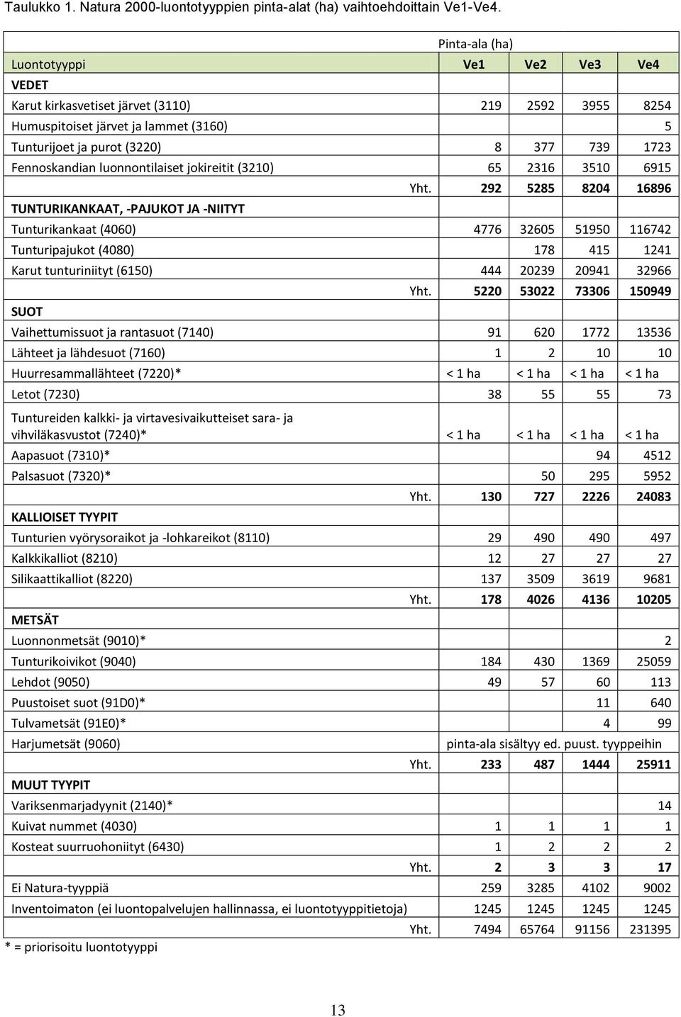 luonnontilaiset jokireitit (3210) 65 2316 3510 6915 TUNTURIKANKAAT, -PAJUKOT JA -NIITYT Yht.