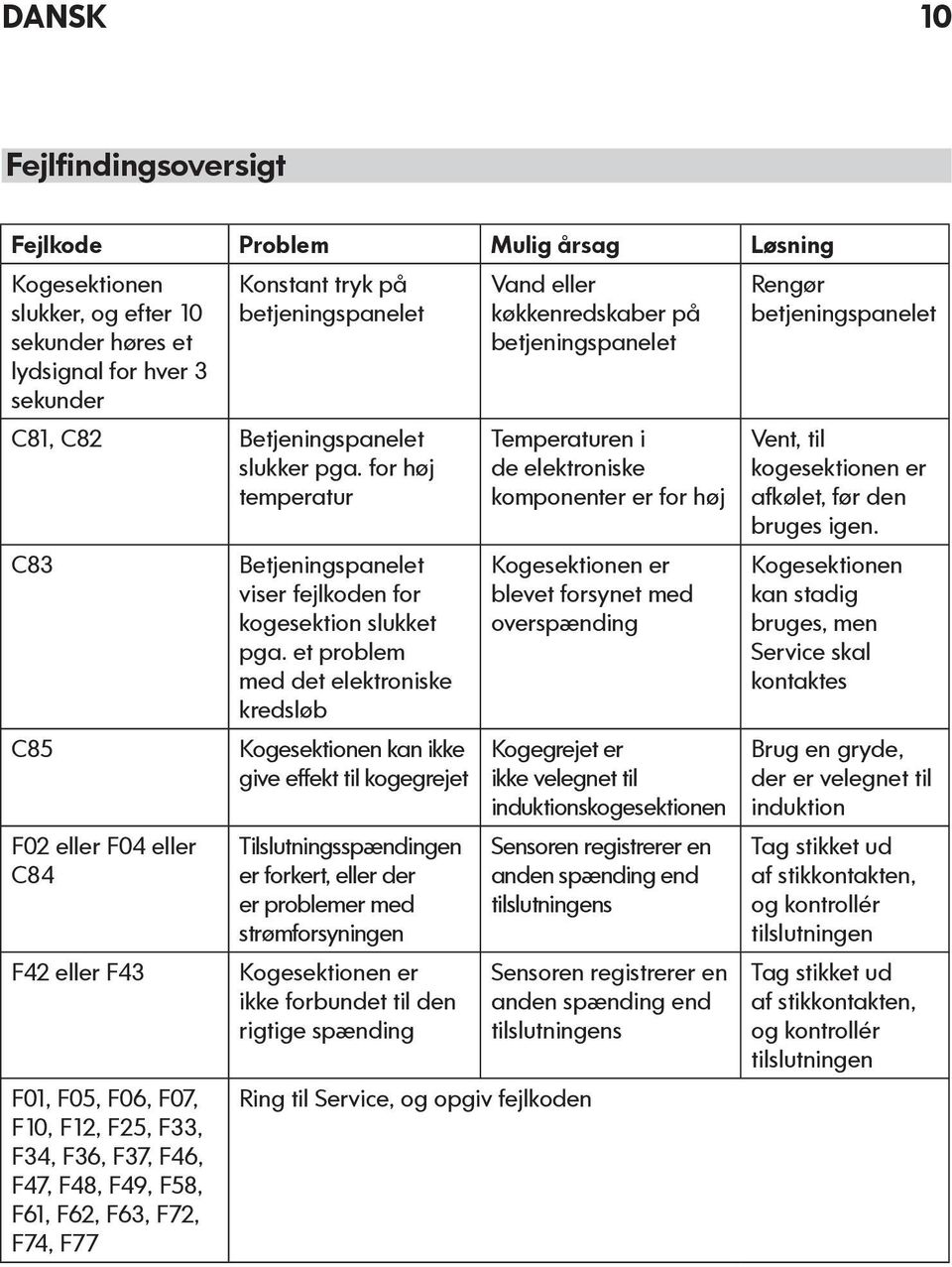 for høj temperatur C83 C85 F02 eller F04 eller C84 F42 eller F43 F01, F05, F06, F07, F10, F12, F25, F33, F34, F36, F37, F46, F47, F48, F49, F58, F61, F62, F63, F72, F74, F77 Betjeningspanelet viser