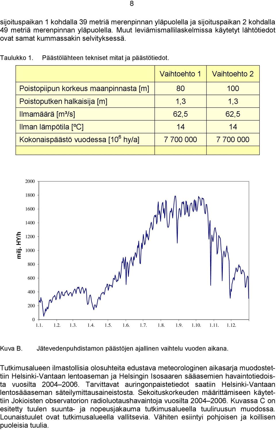 Vaihtoehto 1 Vaihtoehto 2 Poistopiipun korkeus maanpinnasta [m] 80 100 Poistoputken halkaisija [m] 1,3 1,3 Ilmamäärä [m³/s] 62,5 62,5 Ilman lämpötila [ºC] 14 14 Kokonaispäästö vuodessa [10 6 hy/a] 7