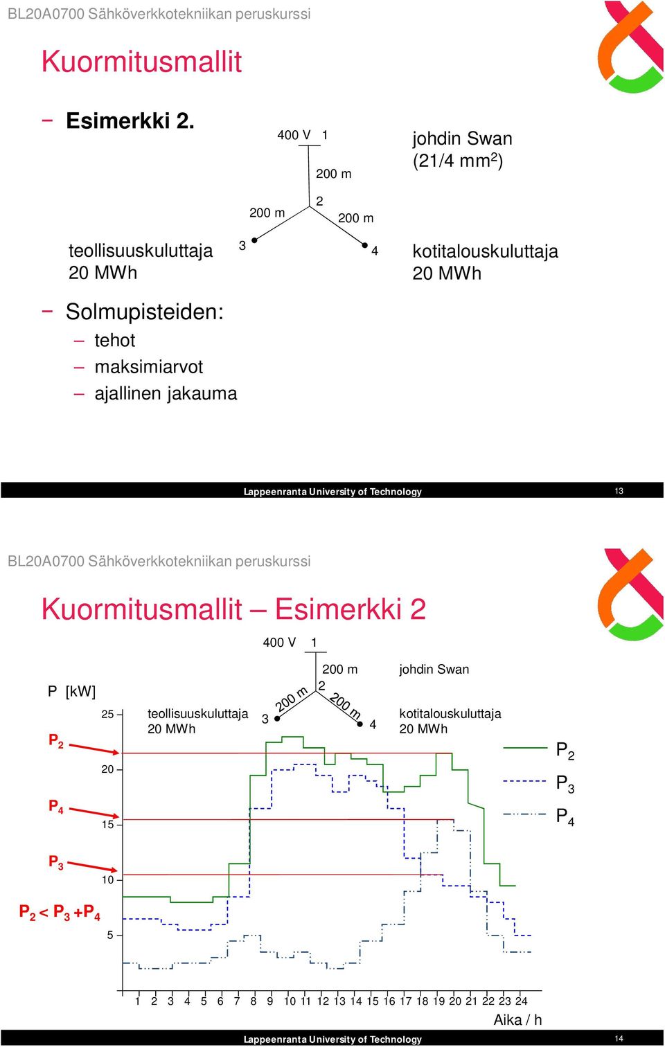 Solmupisteiden: tehot maksimiarvot ajallinen jakauma