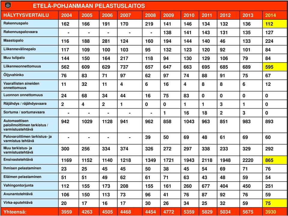 562 609 629 737 657 647 663 695 685 689 595 Öljyvahinko 76 83 71 97 62 97 74 88 91 75 67 Vaarallisten aineiden onnettomuus 11 32 11 4 6 16 4 8 8 6 12 Luonnon onnettomuus 24 68 34 44 16 75 83 0 0 0 0