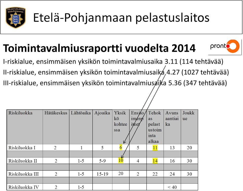 11 (114 tehtävää) II-riskialue, ensimmäisen yksikön toimintavalmiusaika