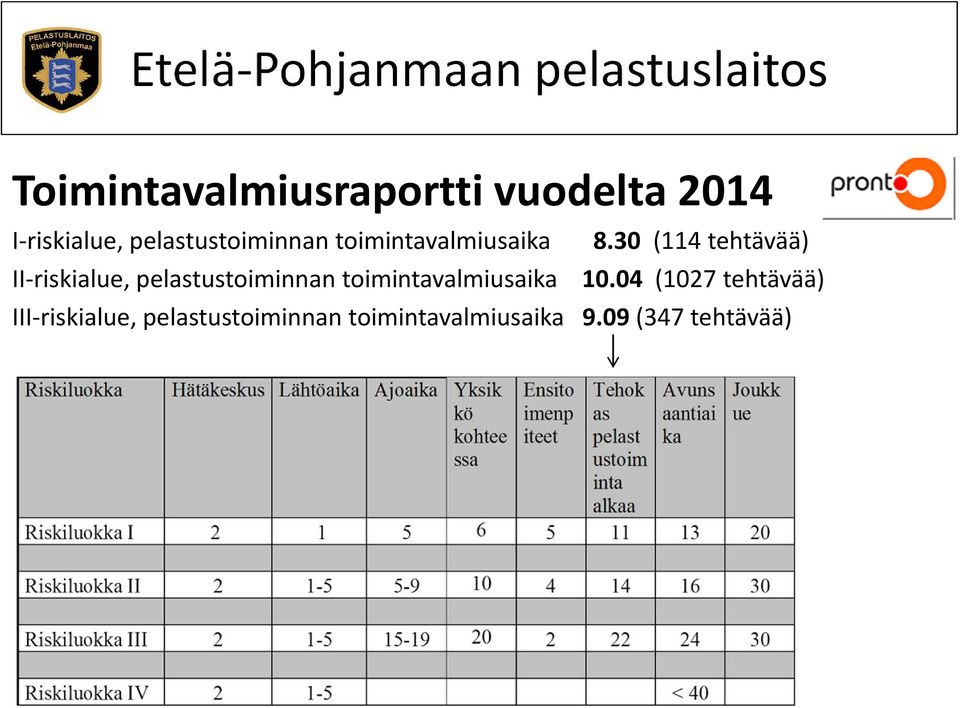 30 (114 tehtävää) II-riskialue, pelastustoiminnan toimintavalmiusaika