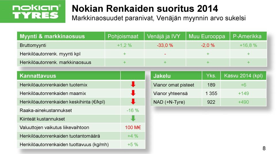 markkinaosuus + + + + Kannattavuus Henkilöautonrenkaiden tuotemix Henkilöautonrenkaiden maamix Henkilöautonrenkaiden keskihinta ( /kpl) Raaka-ainekustannukset -16 %