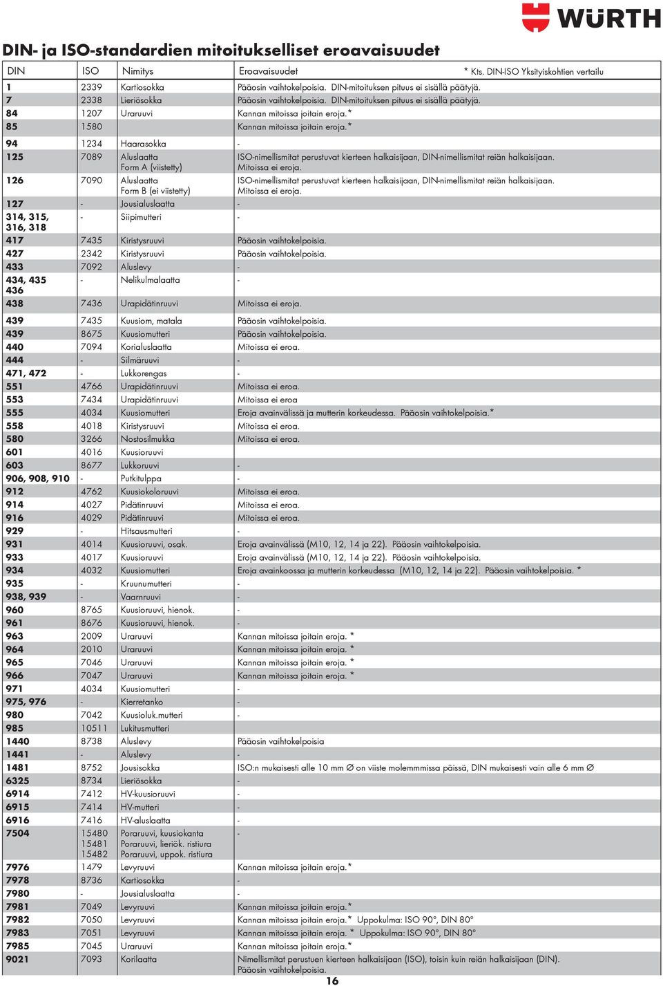 DIN-ISO Yksityiskohtien vertailu 94 1234 Haarasokka - 125 7089 Aluslaatta Form A (viistetty) ISO-nimellismitat perustuvat kierteen halkaisijaan, DIN-nimellismitat reiän halkaisijaan.