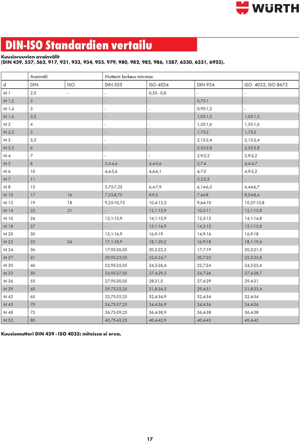 1,35-1,6 1,35-1,6 M 2,5 5 - - 1,75-2 1,75-2 M 3 5,5 - - 2,15-2,4 2,15-2,4 M 3,5 6 - - 2,55-2,8 2,55-2,8 M 4 7 - - 2,9-3,2 2,9-3,2 M 5 8 3,4-4,6 4,4-5,6 3,7-4 4,4-4,7 M 6 10 4,4-5,6 4,6-6,1 4,7-5