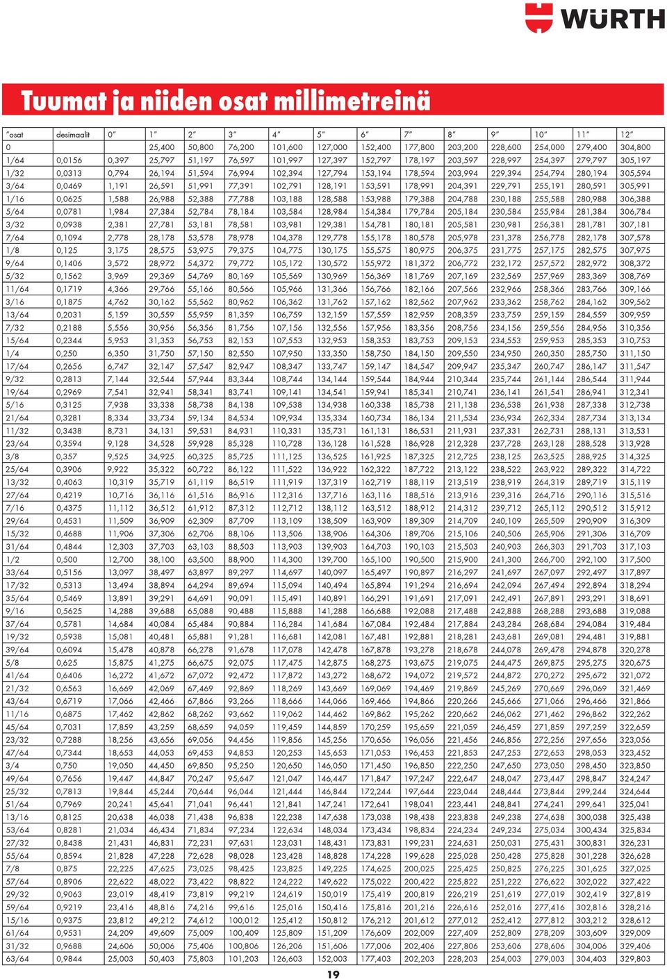 305,594 3/64 0,0469 1,191 26,591 51,991 77,391 102,791 128,191 153,591 178,991 204,391 229,791 255,191 280,591 305,991 1/16 0,0625 1,588 26,988 52,388 77,788 103,188 128,588 153,988 179,388 204,788